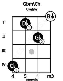 Fretboard image for the Gbm\B chord on ukulele frets: 4 1 2 0