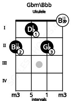 Fretboard image for the Gbm\Bbb chord on ukulele frets: 2 1 2 0