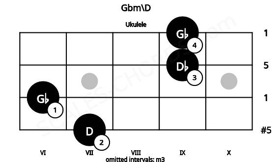 Fretboard image for the Gbm\D chord on ukulele frets: 7 6 9 9