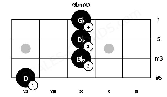 Fretboard image for the Gbm\D chord on ukulele frets: 7 9 9 9