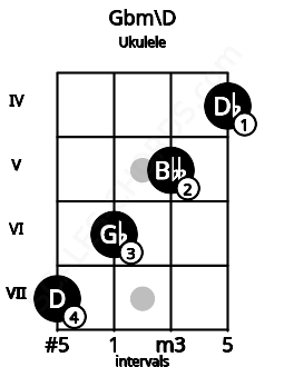 Fretboard image for the Gbm\D chord on ukulele frets: 7 6 5 4