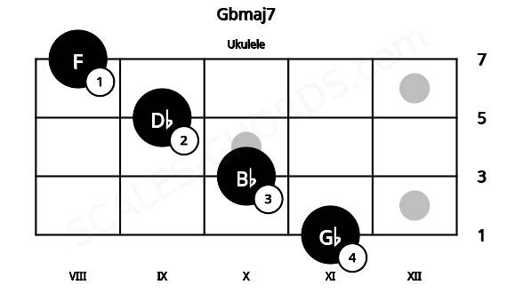 Fretboard image for the Gbmaj7 chord on ukulele frets: 11 10 9 8