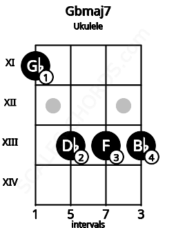 Fretboard image for the Gbmaj7 chord on ukulele frets: 11 13 13 13