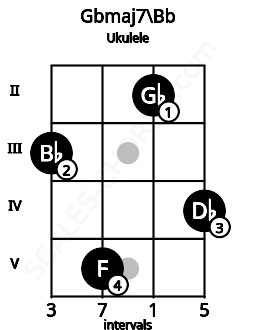Fretboard image for the Gbmaj7\Bb chord on ukulele frets: 3 5 2 4