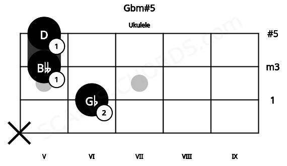 Fretboard image for the Gbm#5 chord on ukulele frets: x 6 5 5