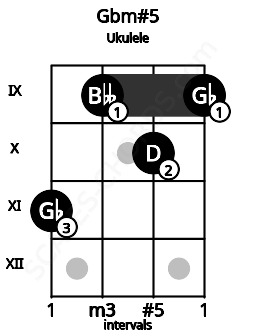 Fretboard image for the Gbm#5 chord on ukulele frets: 11 9 10 9