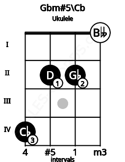 Fretboard image for the Gbm#5\B chord on ukulele frets: 4 2 2 0