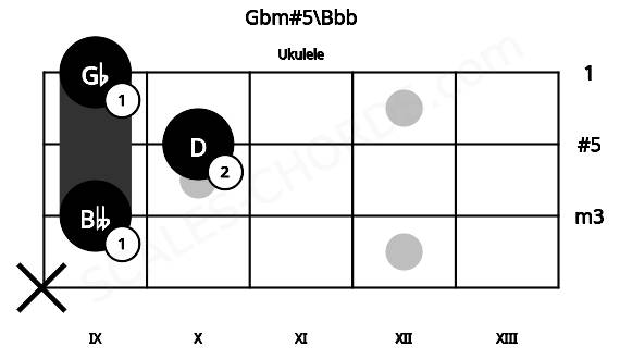 Fretboard image for the Gbm#5\Bbb chord on ukulele frets: x 9 10 9