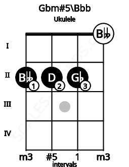 Fretboard image for the Gbm#5\Bbb chord on ukulele frets: 2 2 2 0