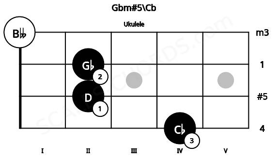 Fretboard image for the Gbm#5\Cb chord on ukulele frets: 4 2 2 0