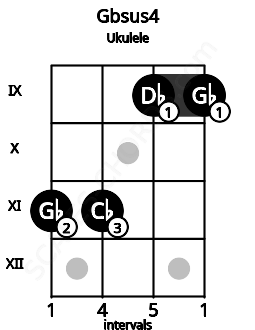 Fretboard image for the Gbsus4 chord on ukulele frets: 11 11 9 9