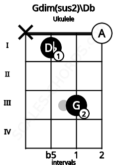 Fretboard image for the Gdim(sus2)\Db chord on ukulele frets: x 1 3 0