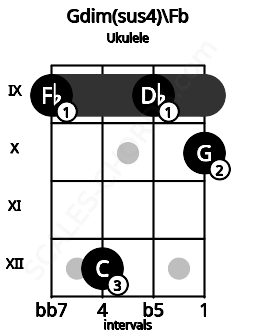 Fretboard image for the Gdim(sus4)\Fb chord on ukulele frets: 9 12 9 10