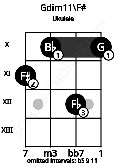 Fretboard image for the Gdim11\F# chord on ukulele frets: 11 10 12 10