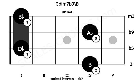 Fretboard image for the Gdim7b9\B chord on ukulele frets: 4 1 4 1