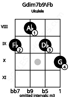 Fretboard image for the Gdim7b9\Fb chord on ukulele frets: 9 8 9 10