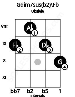 Fretboard image for the Gdim7sus(b2)\Fb chord on ukulele frets: 9 8 9 10