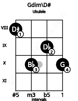 Fretboard image for the Gdim\D# chord on ukulele frets: 8 10 9 10
