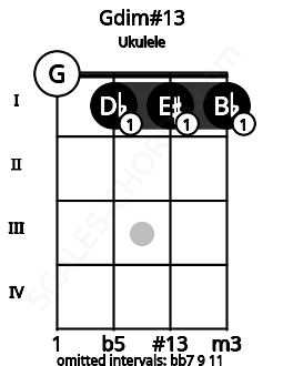 Fretboard image for the Gdim#13 chord on ukulele frets: 0 1 1 1