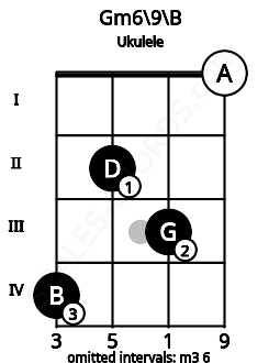 Fretboard image for the Gm6/9\B chord on ukulele frets: 4 2 3 0