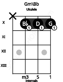 Fretboard image for the Gm\Bb chord on ukulele frets: x 10 10 10