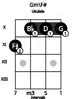 Fretboard image for the Gm\F# chord on ukulele frets: 11 10 10 10