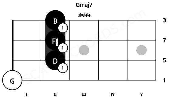 Fretboard image for the Gmaj7 chord on ukulele frets: 0 2 2 2