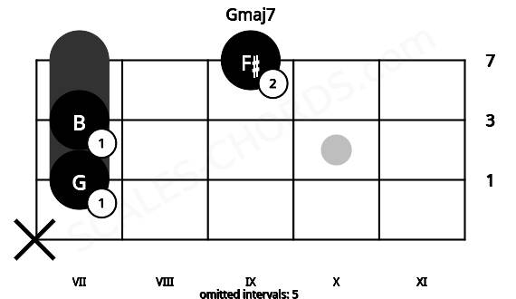 Fretboard image for the Gmaj7 chord on ukulele frets: x 7 7 9