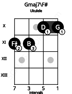 Fretboard image for the Gmaj7\F# chord on ukulele frets: 11 11 10 10