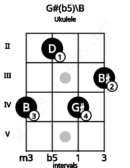 Fretboard image for the G#(b5)\B chord on ukulele frets: 4 2 4 3