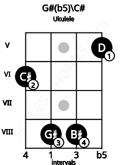 Fretboard image for the G#(b5)\C# chord on ukulele frets: 6 8 8 5