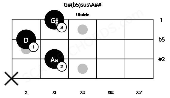 Fretboard image for the G#(b5)sus\A## chord on ukulele frets: x 11 10 11