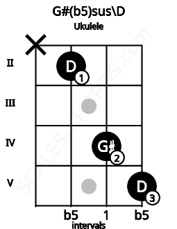 Fretboard image for the G#(b5)sus\D chord on ukulele frets: x 2 4 5