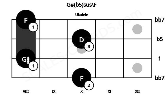 Fretboard image for the G#(b5)sus\F chord on ukulele frets: 10 8 10 8