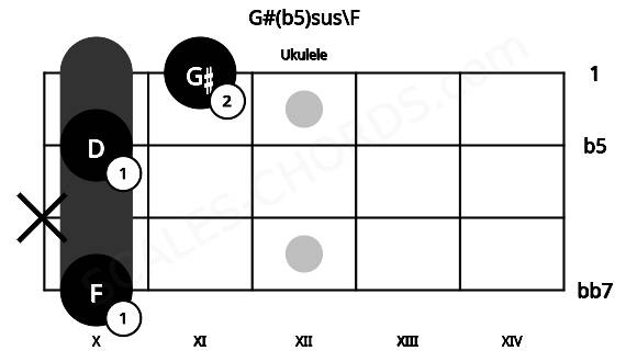 Fretboard image for the G#(b5)sus\F chord on ukulele frets: 10 x 10 11