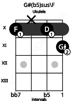 Fretboard image for the G#(b5)sus\F chord on ukulele frets: 10 x 10 11