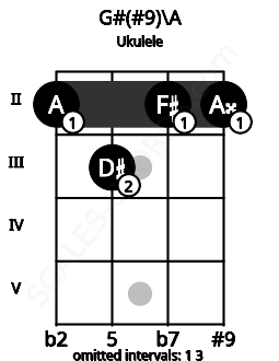 Fretboard image for the G#(#9)\A chord on ukulele frets: 2 3 2 2