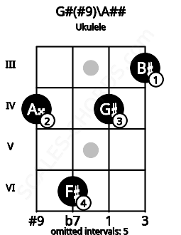 Fretboard image for the G#(#9)\A## chord on ukulele frets: 4 6 4 3