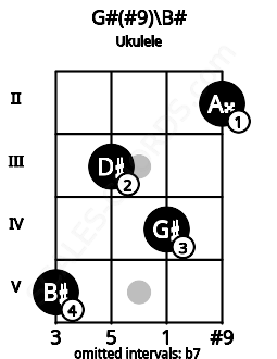 Fretboard image for the G#(#9)\B# chord on ukulele frets: 5 3 4 2