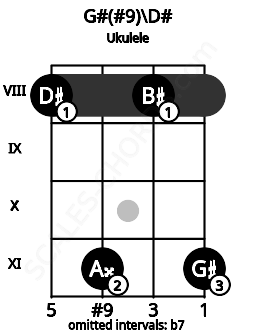 Fretboard image for the G#(#9)\D# chord on ukulele frets: 8 11 8 11