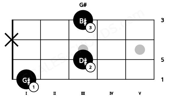 Fretboard image for the G# chord on ukulele frets: 1 3 x 3