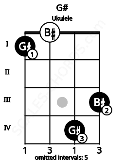 Fretboard image for the G# chord on ukulele frets: 1 0 4 3