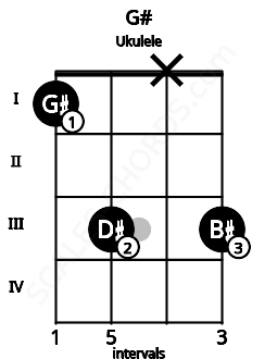 Fretboard image for the G# chord on ukulele frets: 1 3 x 3