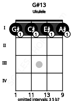 Fretboard image for the G#13 chord on ukulele frets: 1 1 1 1