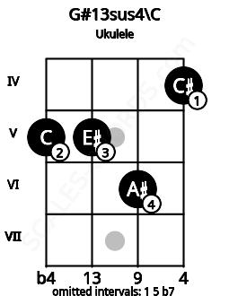 Fretboard image for the G#13sus4\C chord on ukulele frets: 5 5 6 4