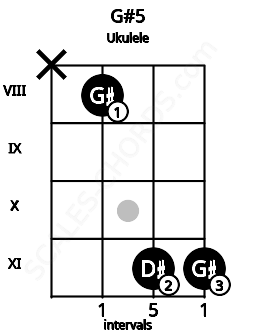Fretboard image for the G#5 chord on ukulele frets: x 8 11 11