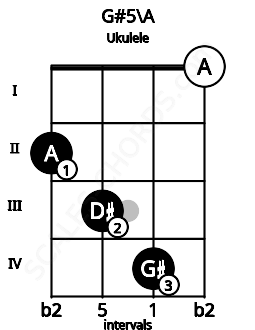 Fretboard image for the G#5\A chord on ukulele frets: 2 3 4 0