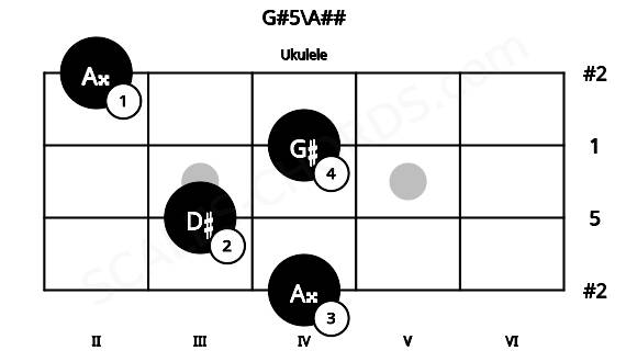 Fretboard image for the G#5\A## chord on ukulele frets: 4 3 4 2