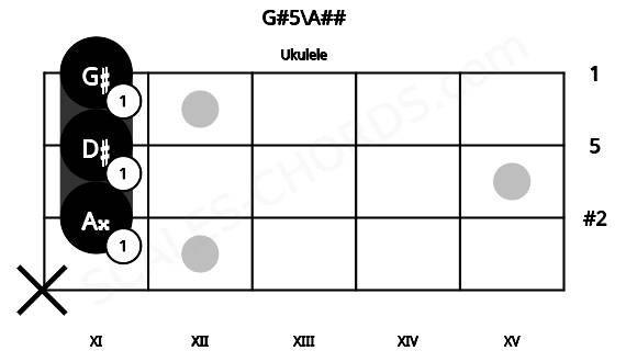 Fretboard image for the G#5\A## chord on ukulele frets: x 11 11 11