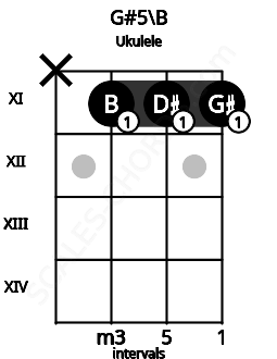 Fretboard image for the G#5\B chord on ukulele frets: x 11 11 11